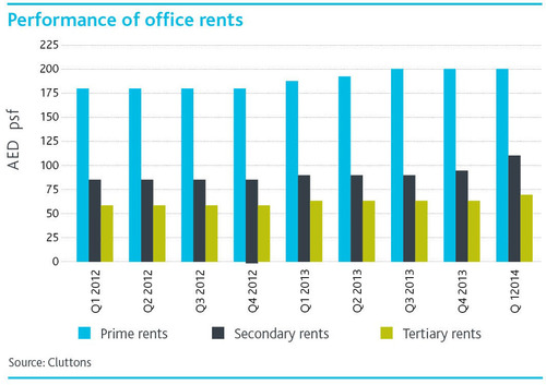 WPC News | Performance of office rents - Dubai