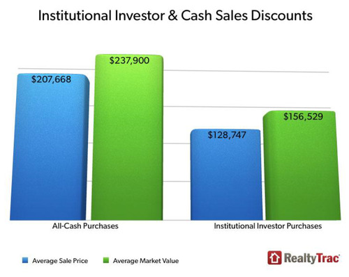 WPC News | Institutional Investor and Cash Sales Discounts - RealtyTrac