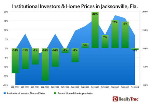 WPC News | Institutional Investors and Home Prices in Jacksonville Florida