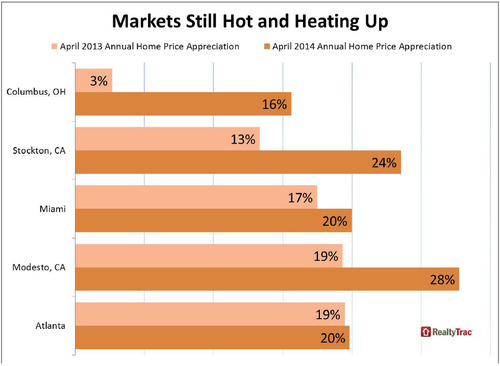 WPC News | Markets Still Hot and Heating Up April 2014