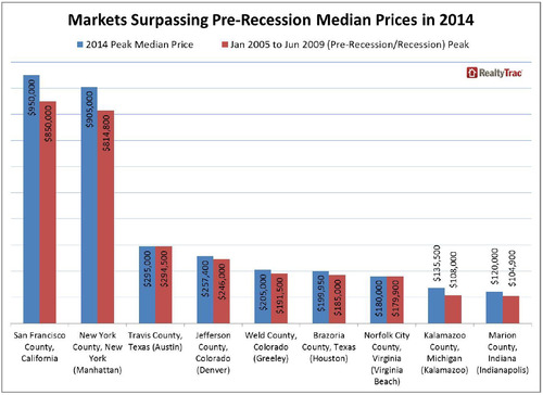 WPC News | Markets Surpassing Pre-Recession Median Prices April 2014