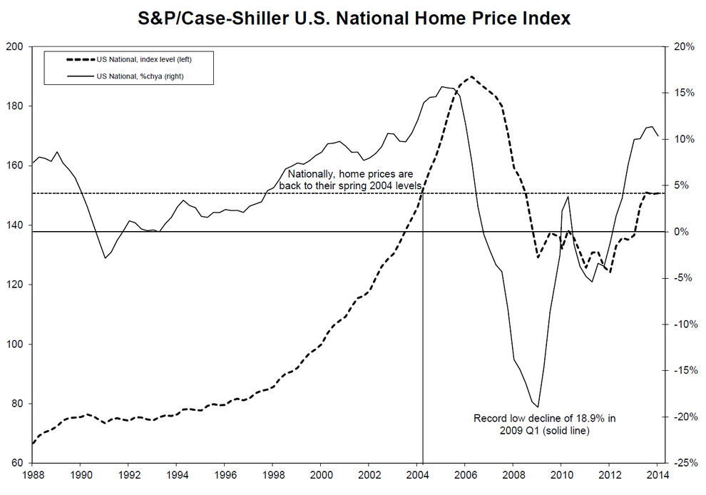 S-and-P-Case-Shiller-Home-Price-Indices-April-2014-chart-2.jpg