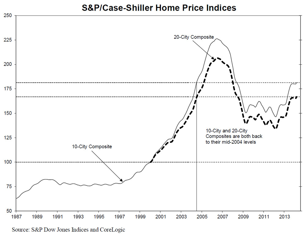 S-and-P-Case-Shiller-Home-Price-Indices-April-2014-chart-3.jpg
