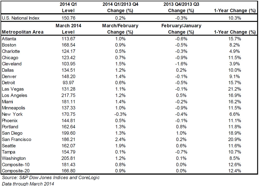 S-and-P-Case-Shiller-Home-Price-Indices-April-2014-chart-4.jpg