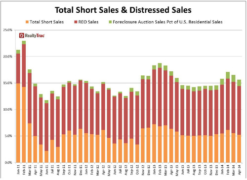 WPC News | Total Short Sales and Distressed Sales April 2014