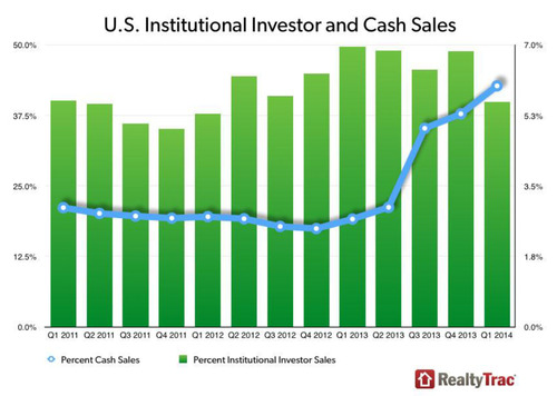 WPC News | US Institutional Investor and Cash Sales