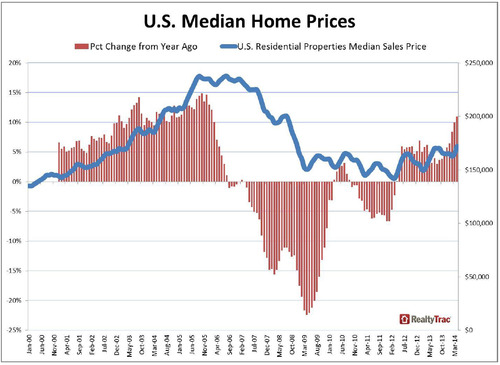 WPC News | US Median Home Prices April 2014