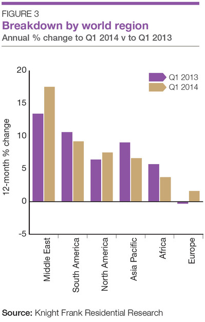 WPC News | Shopping Center Space Under Construction - Commercial Real Estate DataAnnual Percentage change to Q1 2014 versus to Q1 2013 - Breakdown by world region