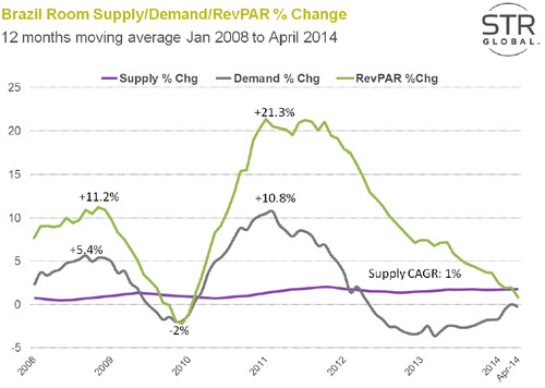 Brazil-Room-Supply-Demand-RevPAR.jpg