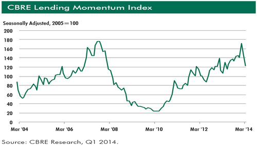 CBRE-Lending-Momentum-Index.jpg