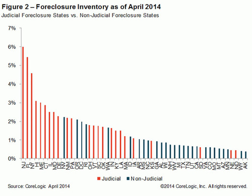 WPC News | Foreclosure Inventory as of April 2014 CoreLogic