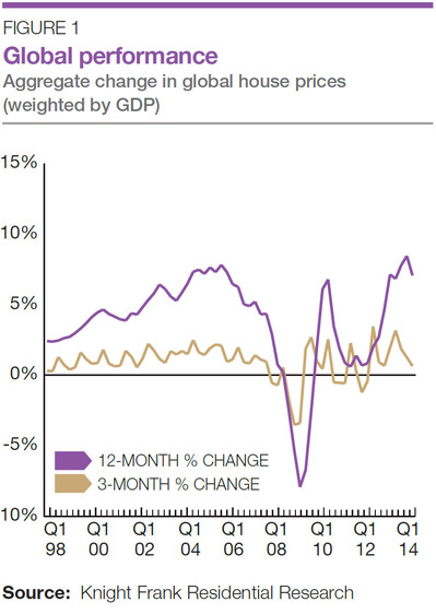 WPC News | Global Performance Aggregate change in global house prices Knight Frank