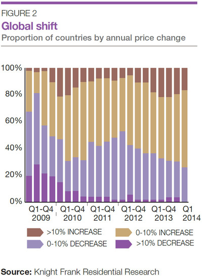 WPC News | Global Shift Proportion of countries by annual price change