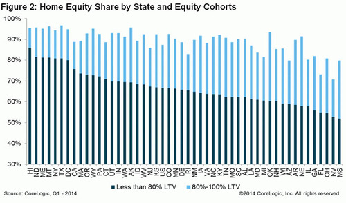 WPC News | Home Equity Share by State and Equity Cohorts CoreLogic