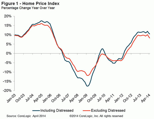 WPC News | Home Price Index April 2014 CoreLogic