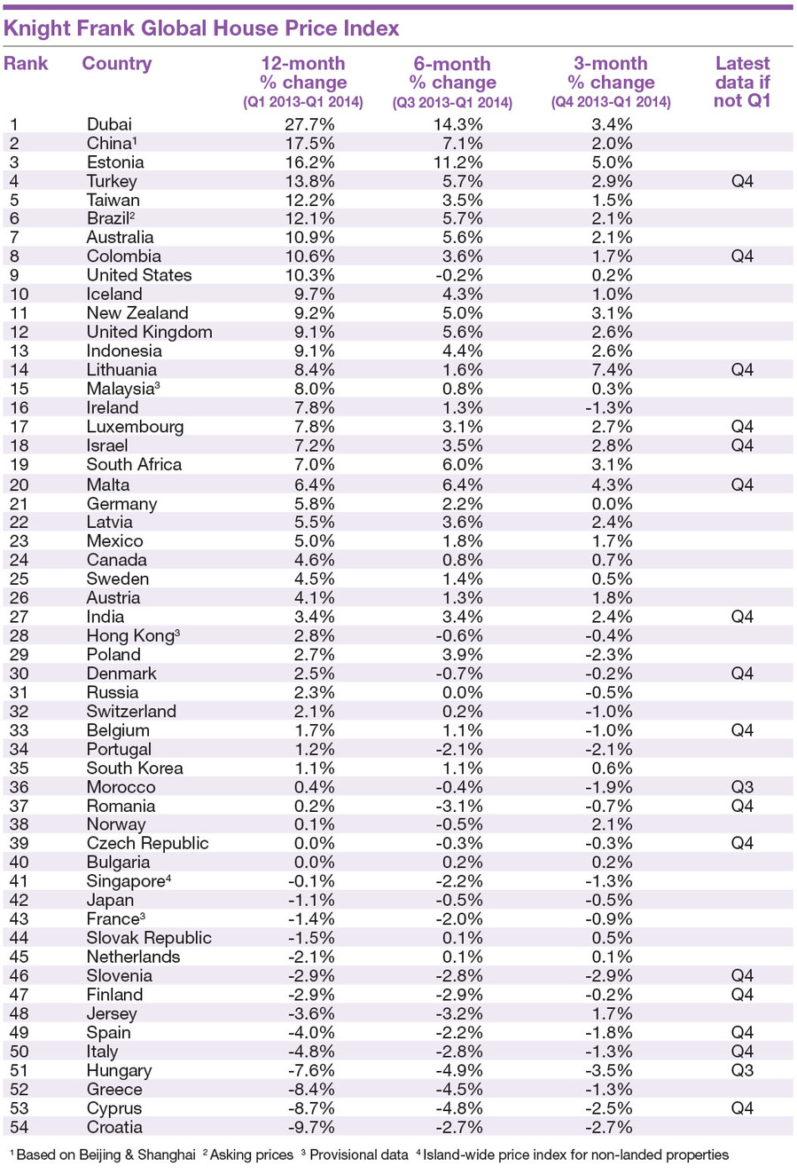 WPC News | Shopping Center Space Under Construction - Commercial Real Estate DataKnight Frank Global House Pricce Index April 2014