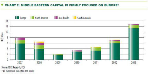 WPC News | Middle Eastern Capital is Firmly Focused on Europe