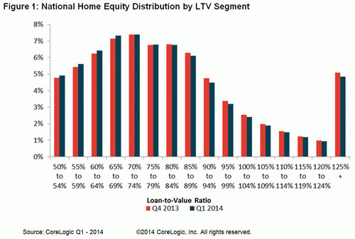 WPC News | National Home Equity Distribution by LTV Segment