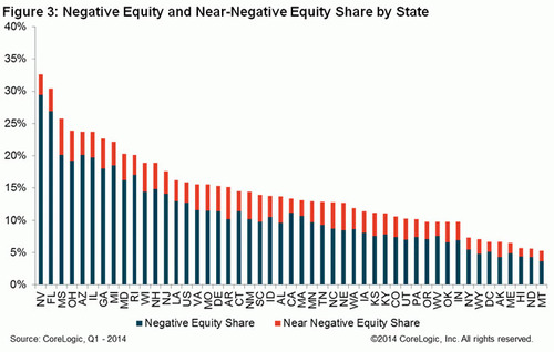 WPC News | Negative Equity and Near-Negative Equity Share by State CoreLogic