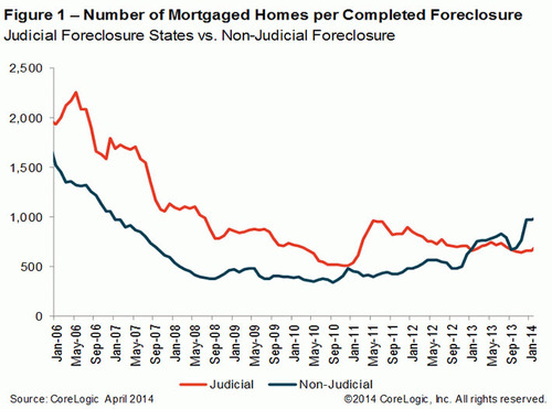 WPC News | Number of Mortgaged Homes per Completed Foreclosure CoreLogic 2014