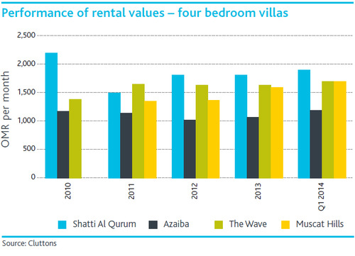WPC News | Oman Real Estate - Performance of rental values - four bedroom villas