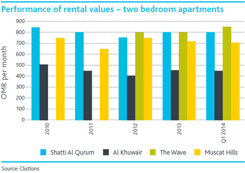 WPC News | Annual Home Price Appreciation April 2014Oman Real Estate - Performance of rental values - two bedroom apartments