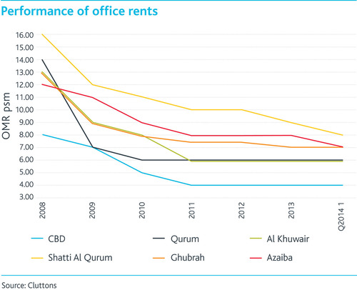 WPC News | Performance-of-office-rents in Oman
