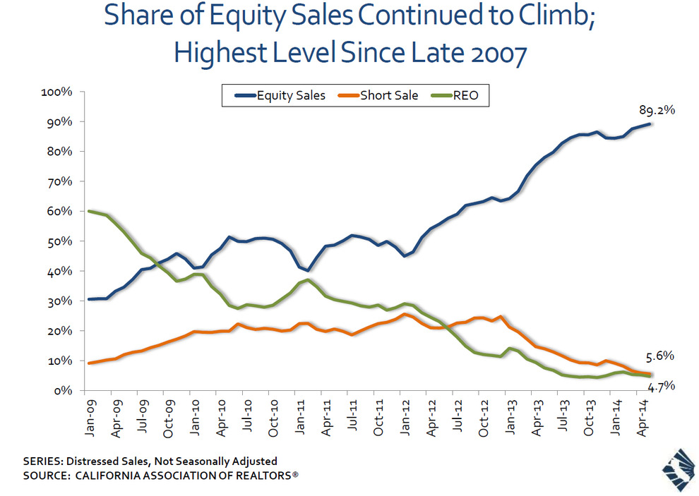 NonDistressed Sales Account for 89 Percent of all California Home