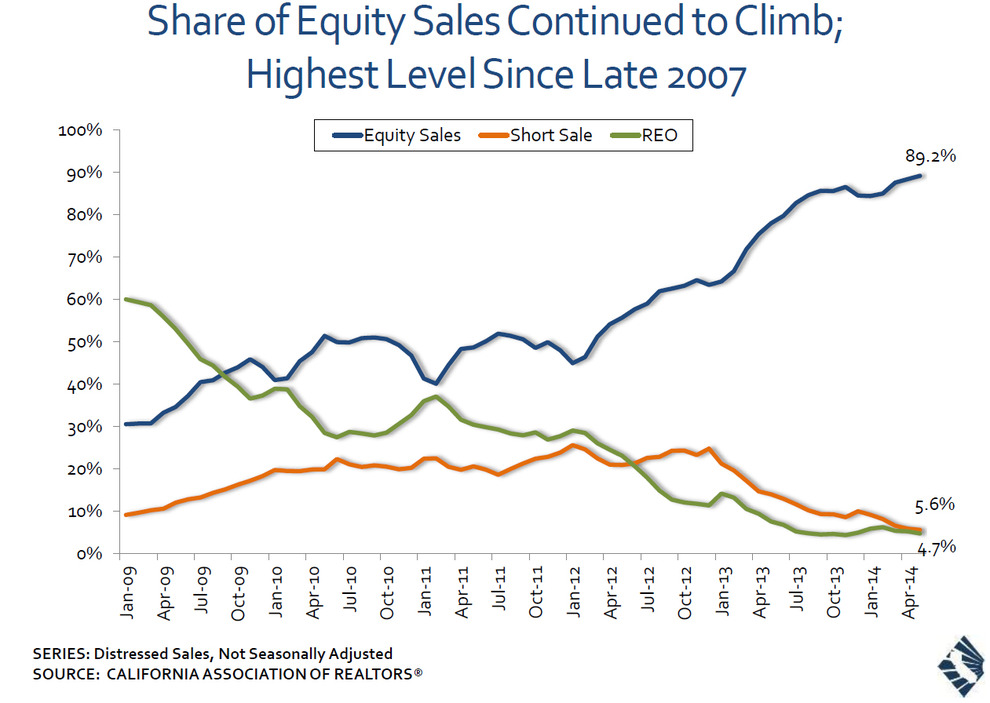 Share-of-Equity-Sales-Continue-Highest-Level.jpg
