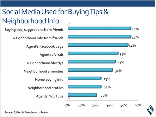 Social-Media-Used-for-Buying-Tips-and-Neighborhood-Info.jpg