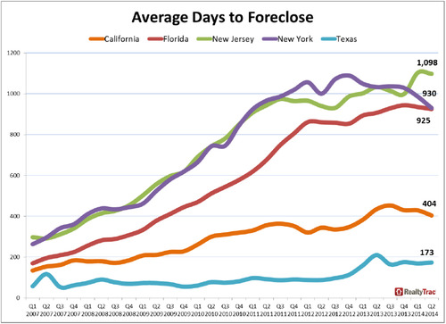 WPC News | Average Days to Foreclose June 2014