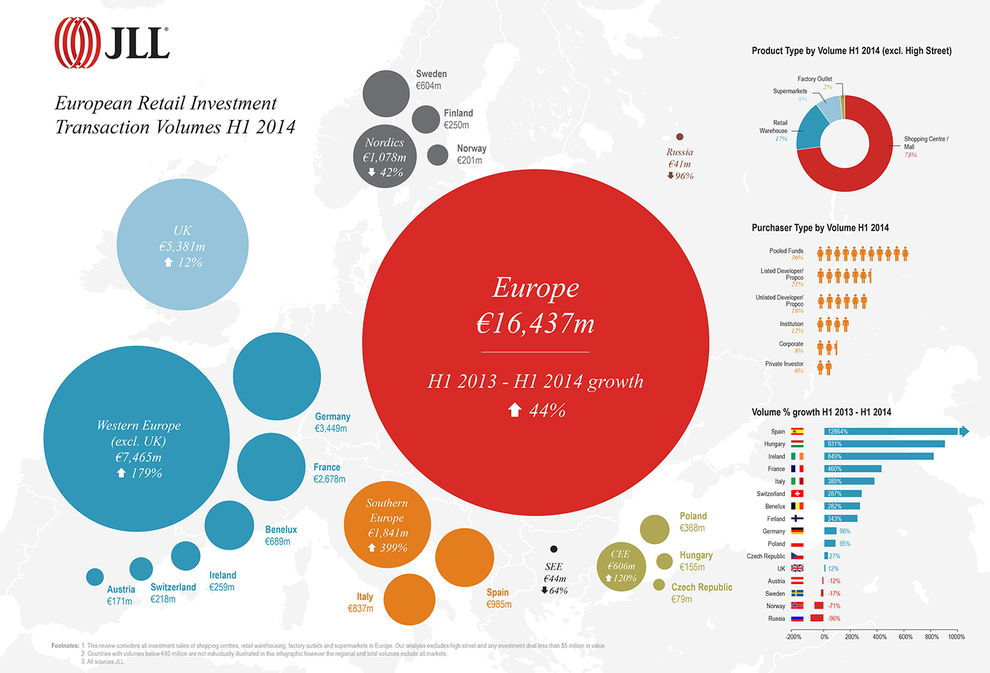 WPC News | European Retail Investment Transaction Volumes 2014 JLL