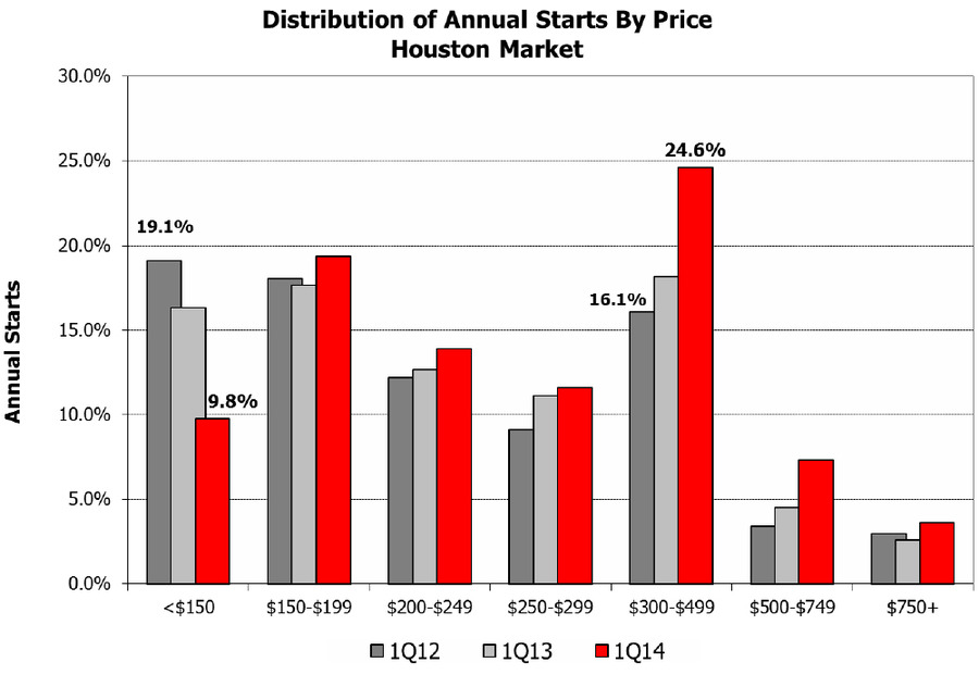 Houston-Texas-Real-Estate-Market---Disrtibution-of-Annual-Starts.jpg