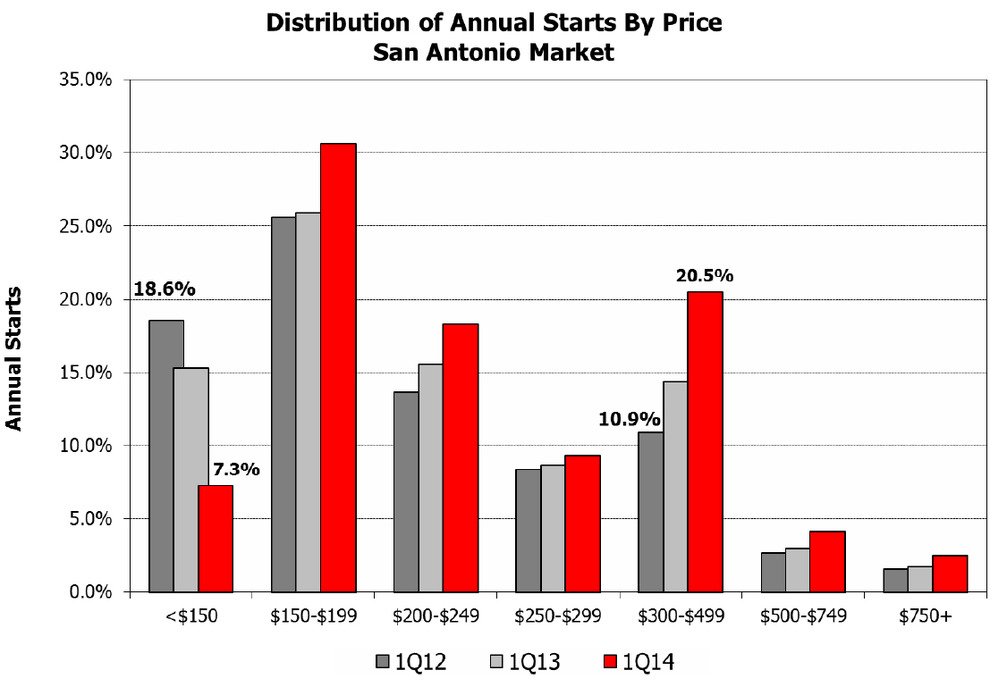 San-Antonio-Texas-Real-Estate-Market---Distribution-of-Annual-Starts-by-Price.jpg