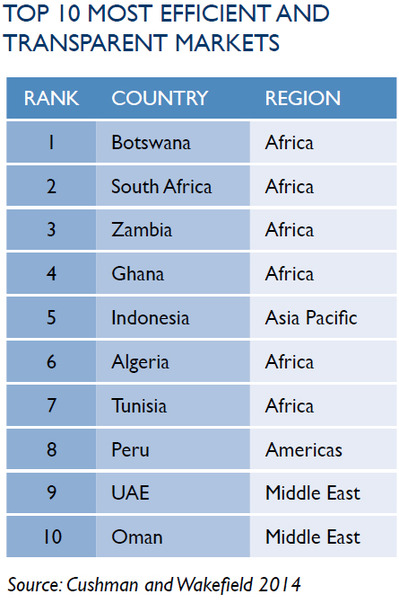 WPC News | Top 10 Most Efficient and Transparent Real Estate Markets