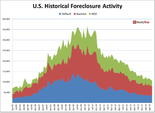 Historical Foreclosure Rates Chart