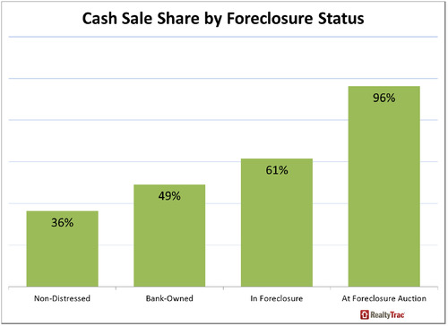 Cash-Sale-Share-by-Foreclosure-Status.jpg