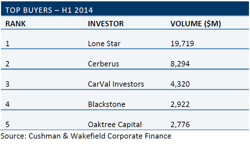 WPC News | European Real Estate Loan Sales - Top Buyers H1 2014