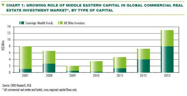 WPC News | Growing Role of Middle Eastern Capital in Global Commercial Real Estate Investment Markets