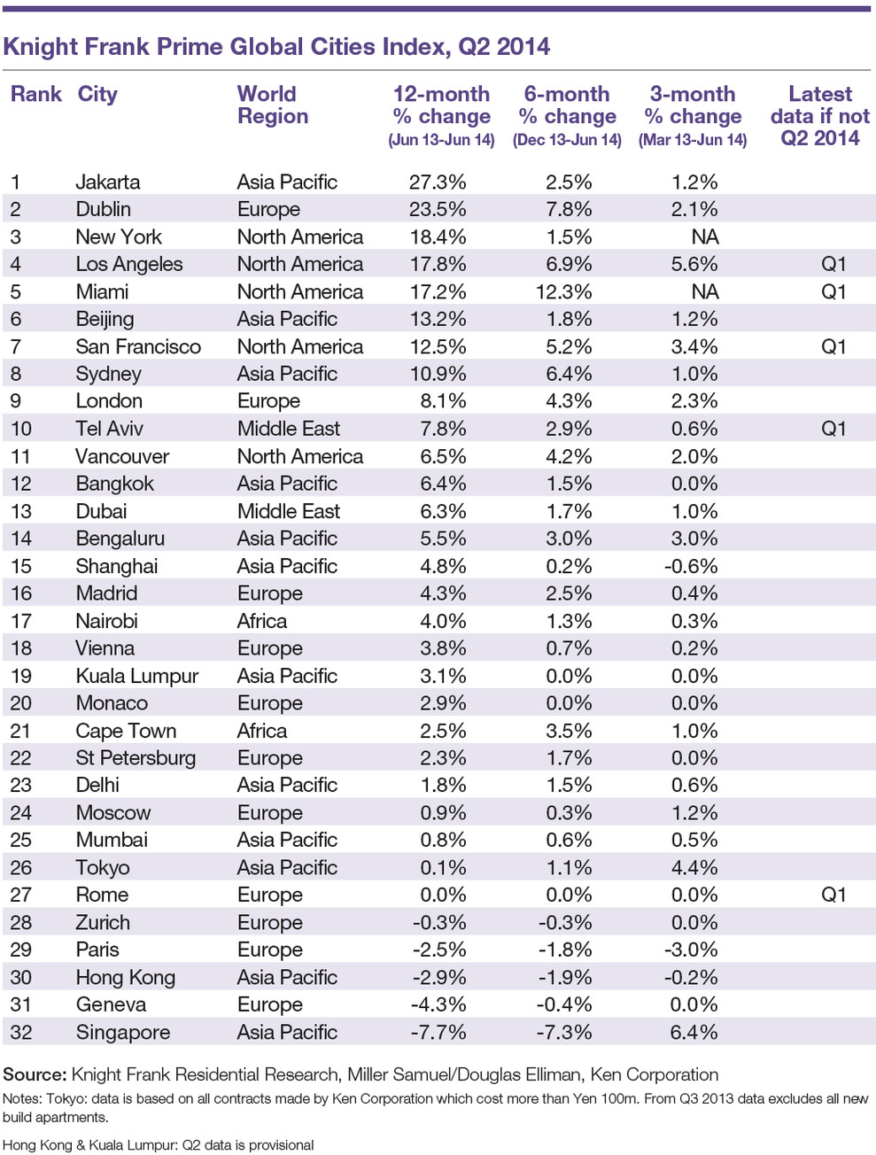 WPC News | Knight Frank Prime Global Cities Index Q2 2014