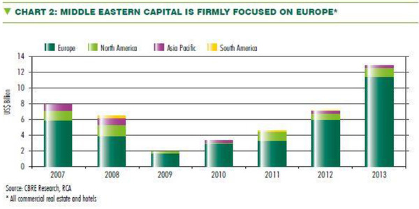 WPC News | Middle Eastern Capital is Firmly Focused on Europe