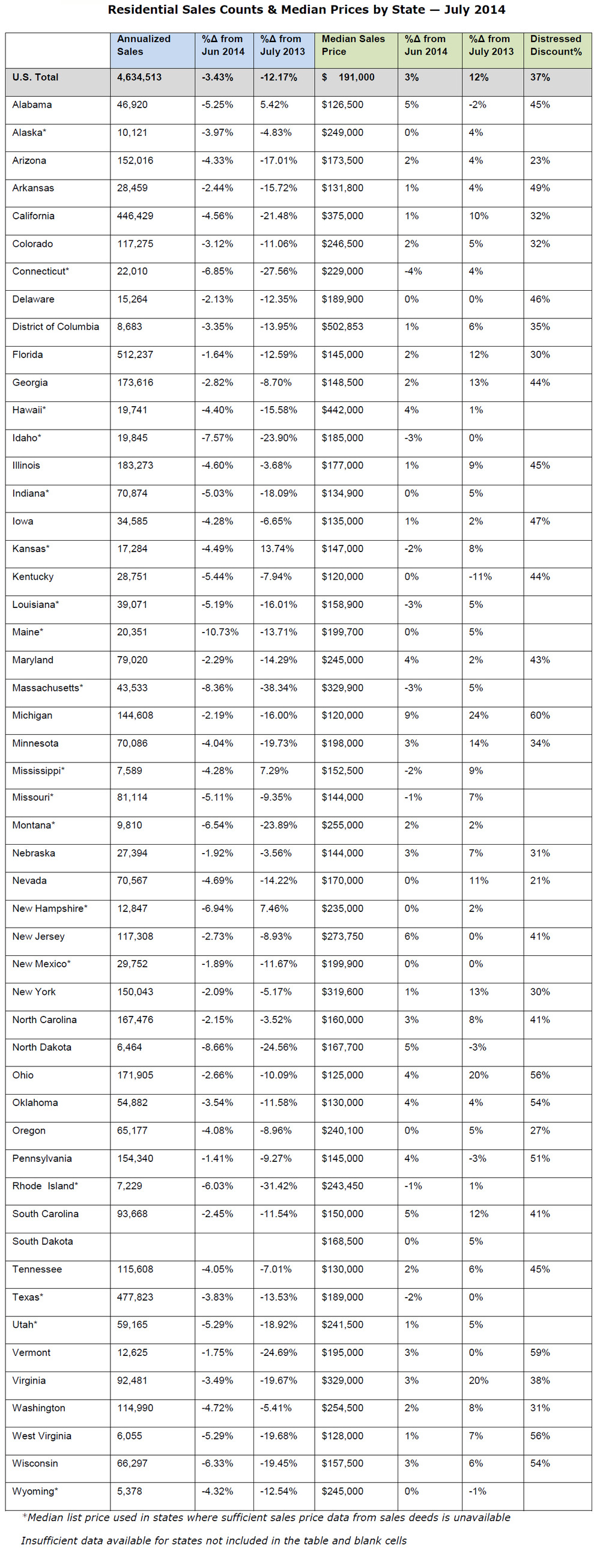 Residential-Sales-Counts-and-Median-Prices-by-State-July-2014.jpg