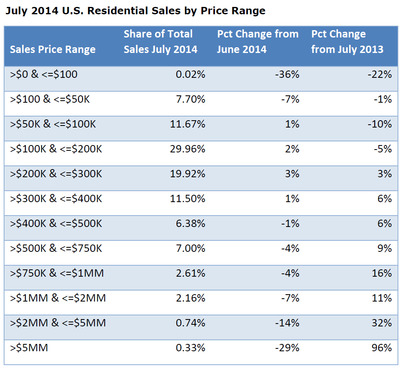 WPC News | US Residential Sales by Price Range - July 2014