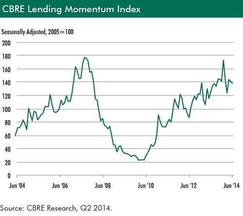 CBRE-Lending-Momentum-Index-2.jpg