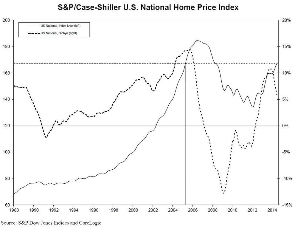 Residential Price Appreciation Eases in 19 of top 20 U.S. Housing