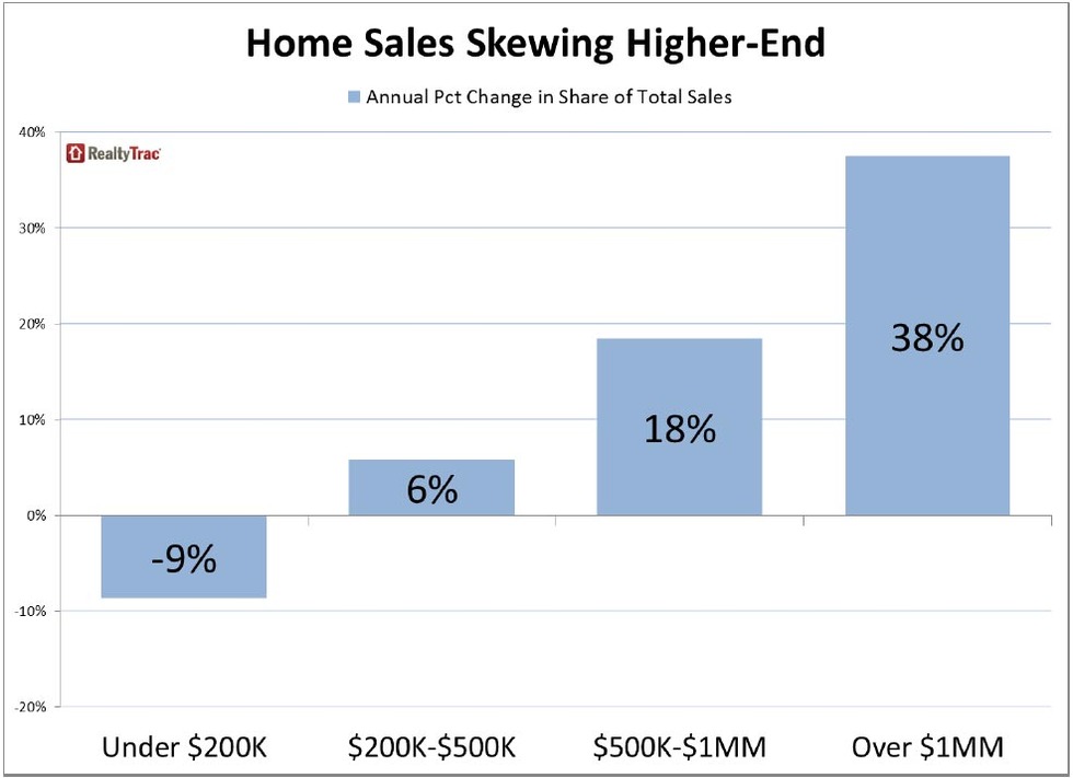 Home-Sales-Skewing-Higher-End.jpg