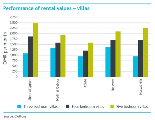 Performance-of-rental-values-_Villas-english.jpg