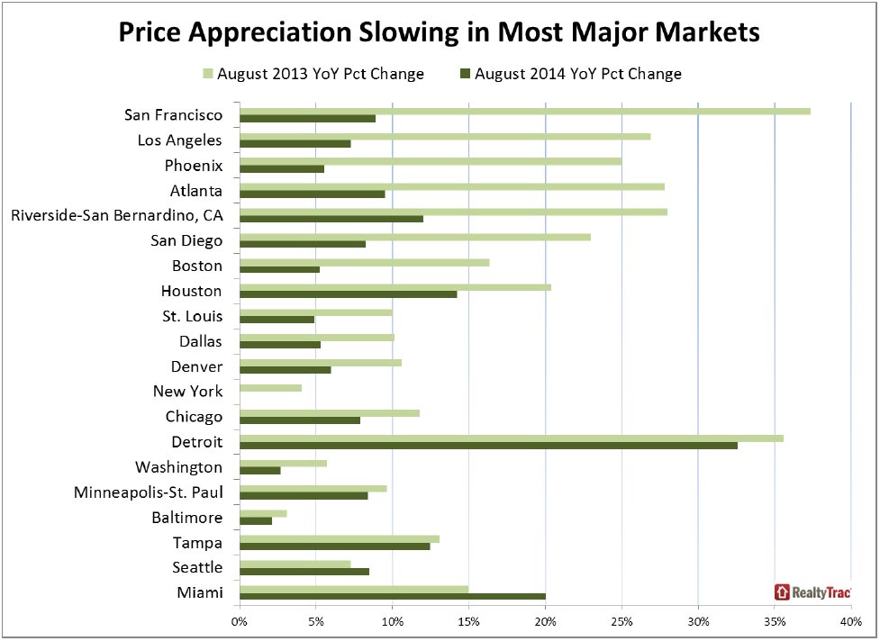 WPC News | Price Appreciation Slowing in Most Major Markets
