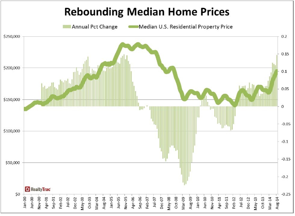 WPC News | Rebounding Median Home Prices