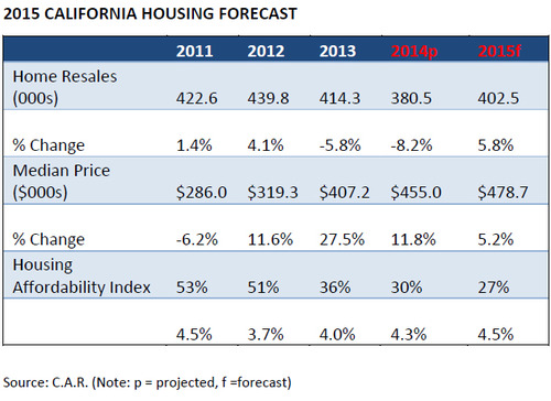 WPJ News | 2015 CALIFORNIA HOUSING FORECAST